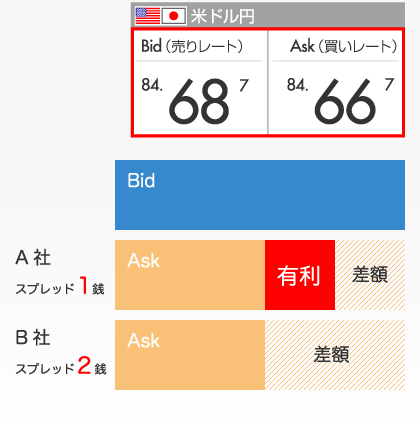 低スプレッド